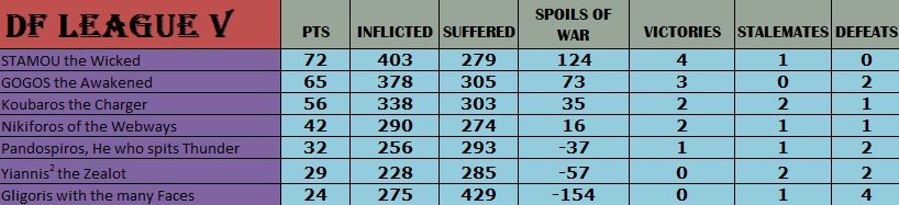 DF League V standings
