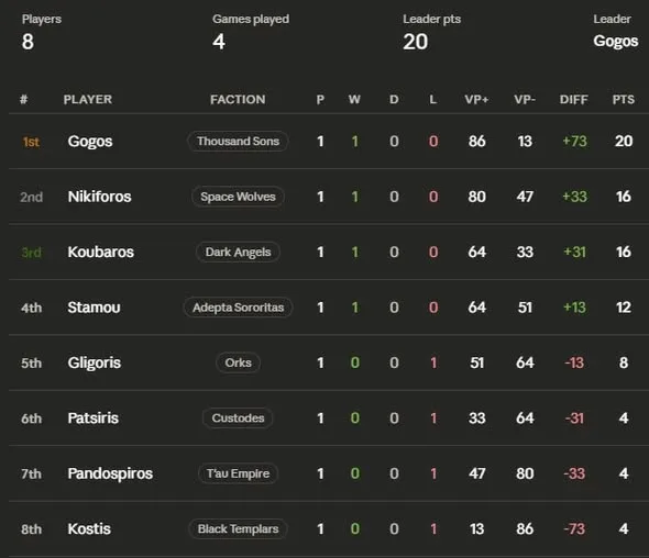 DF40k League VI Round 1